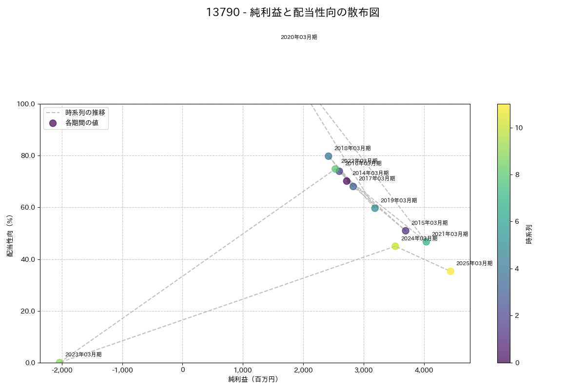 利益・配当散布図