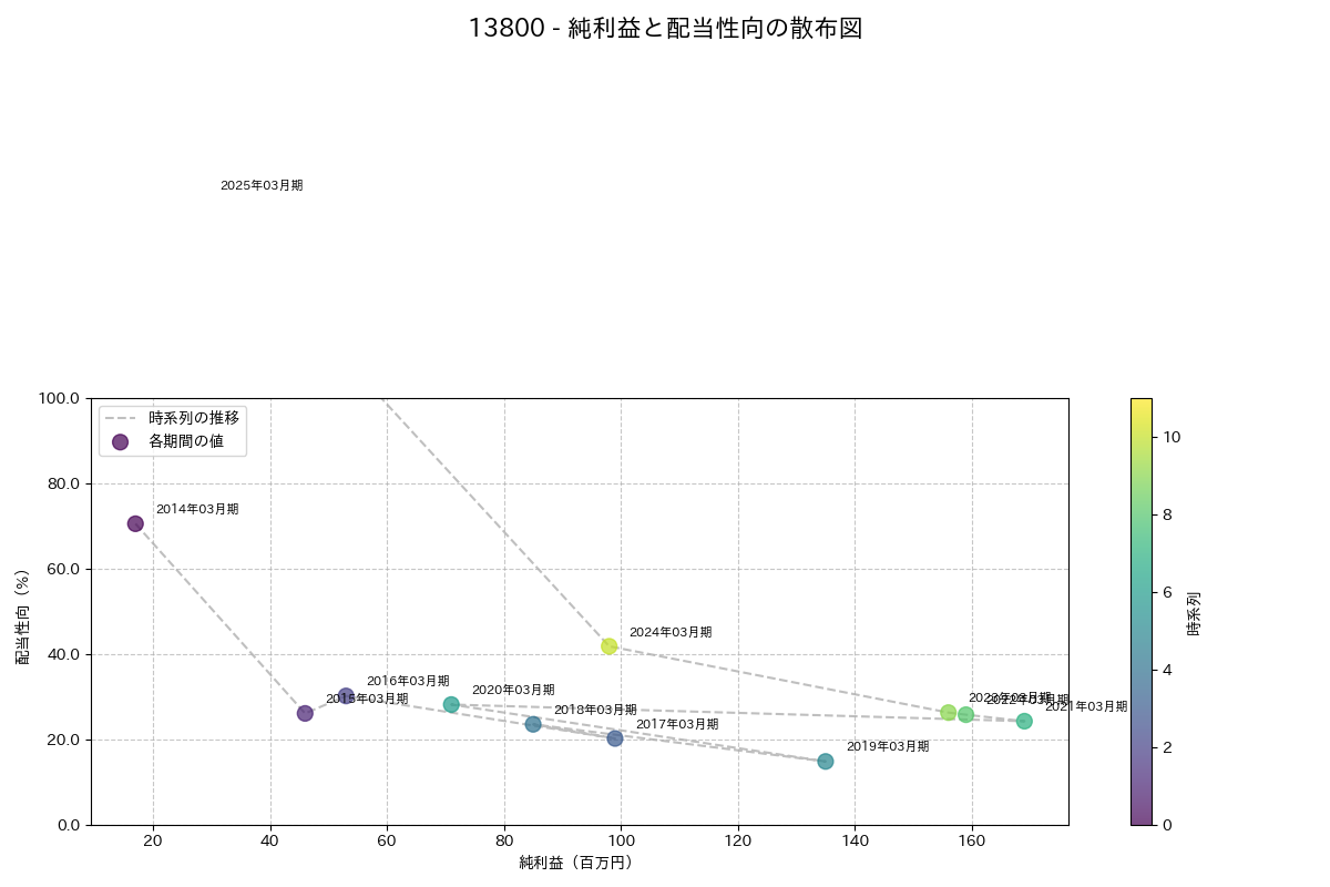 利益・配当散布図