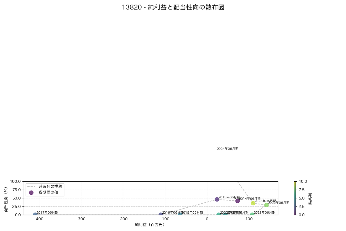 利益・配当散布図