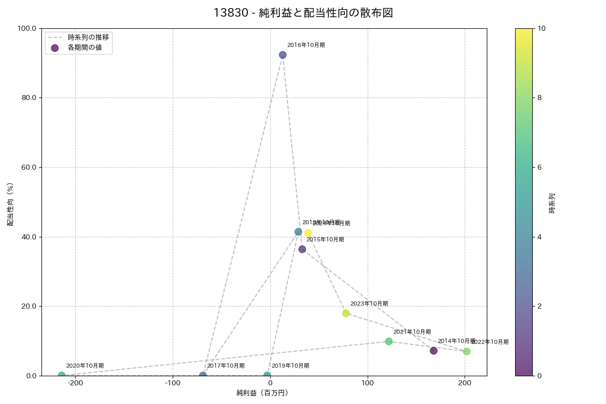 利益・配当散布図
