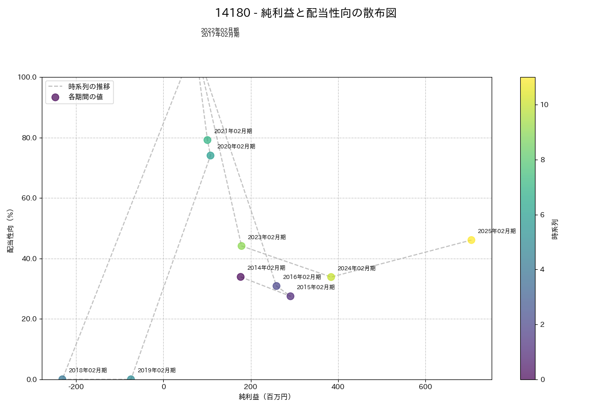 利益・配当散布図