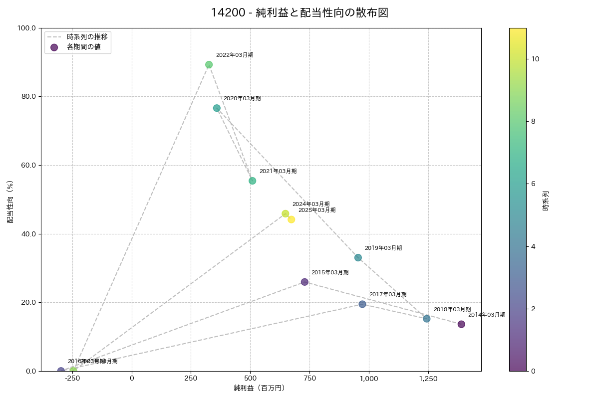 利益・配当散布図