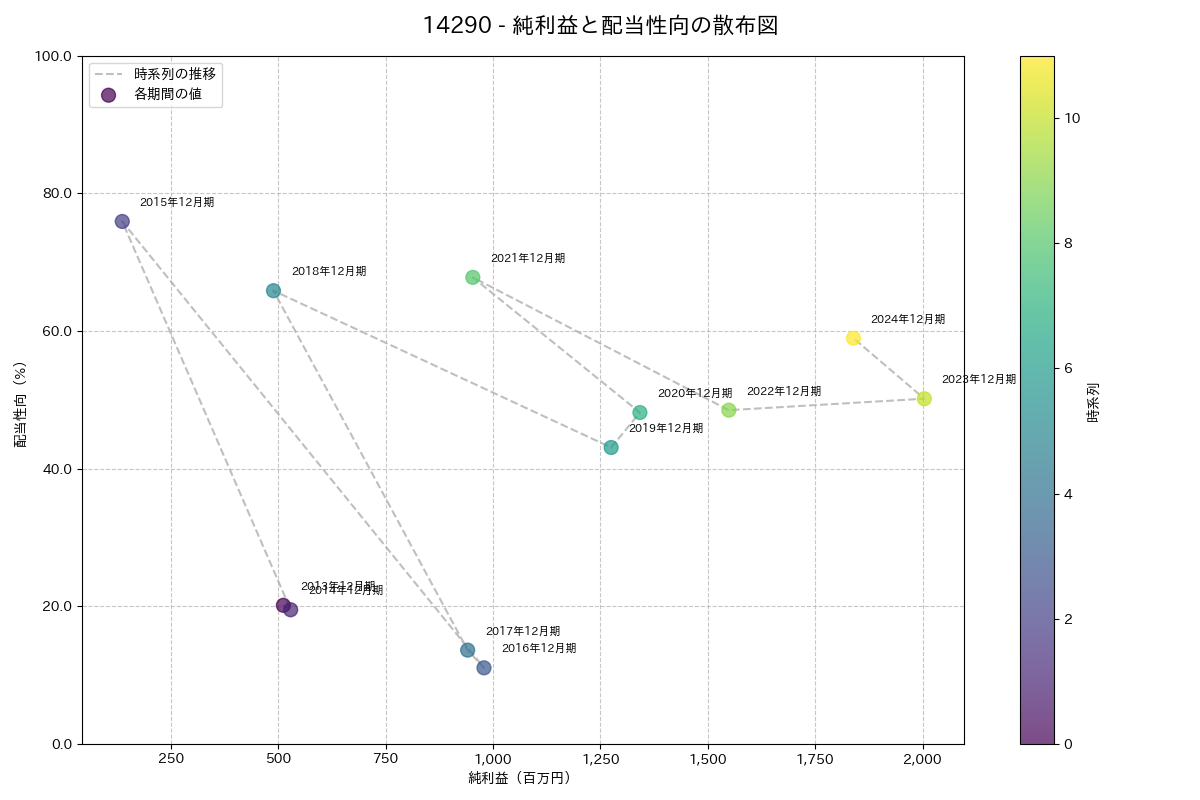 利益・配当散布図