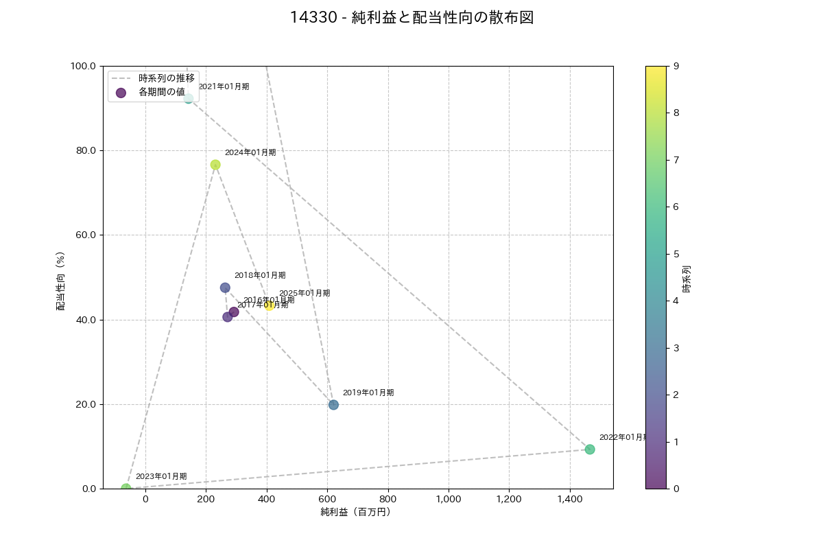 利益・配当散布図