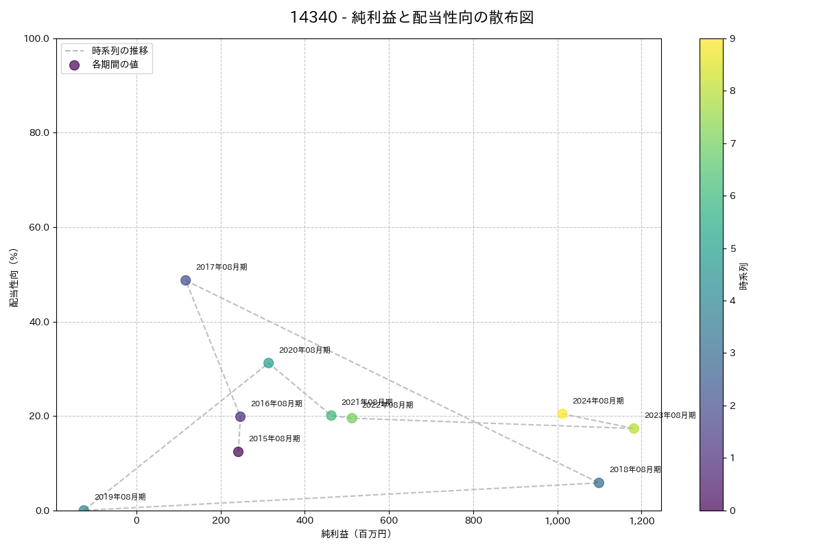 利益・配当散布図
