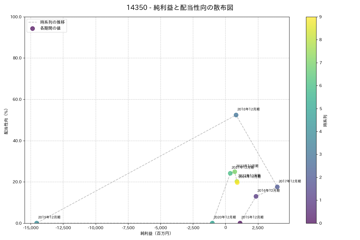 利益・配当散布図