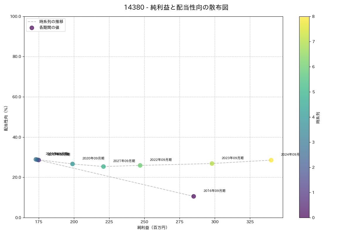 利益・配当散布図