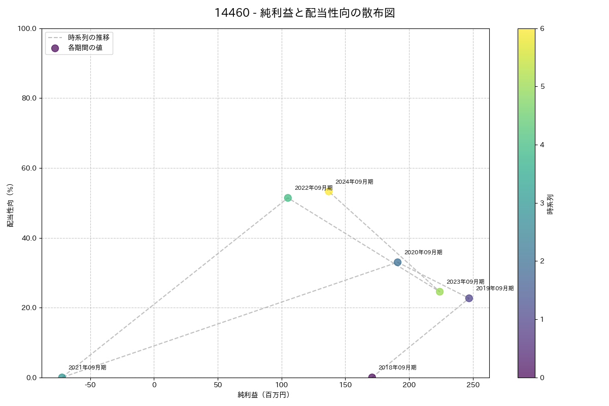 利益・配当散布図