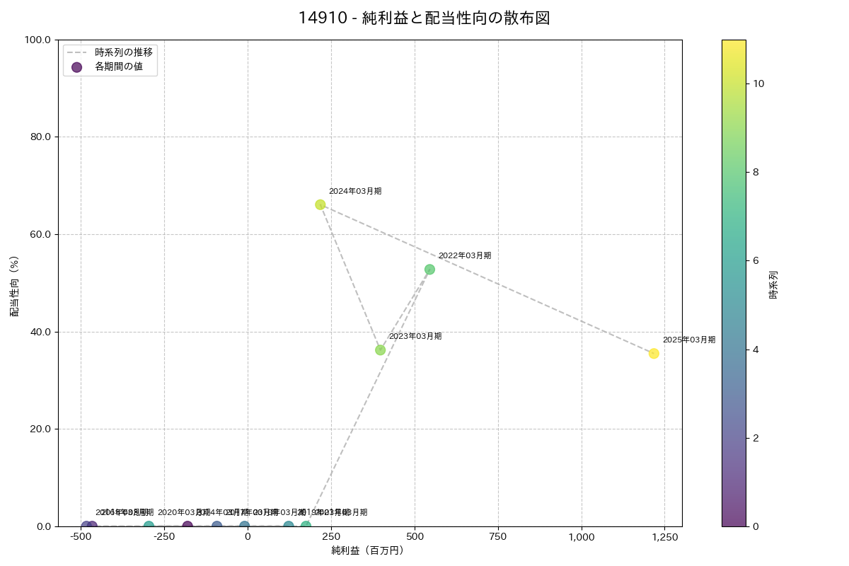 利益・配当散布図
