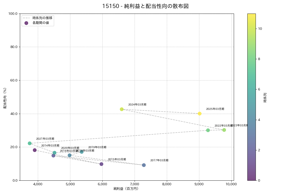 利益・配当散布図