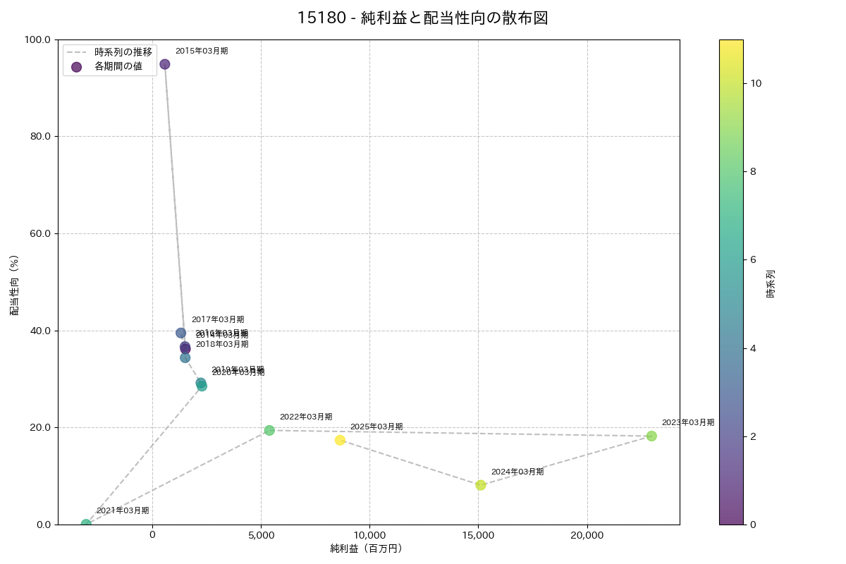 利益・配当散布図