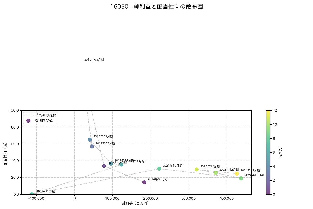 利益・配当散布図