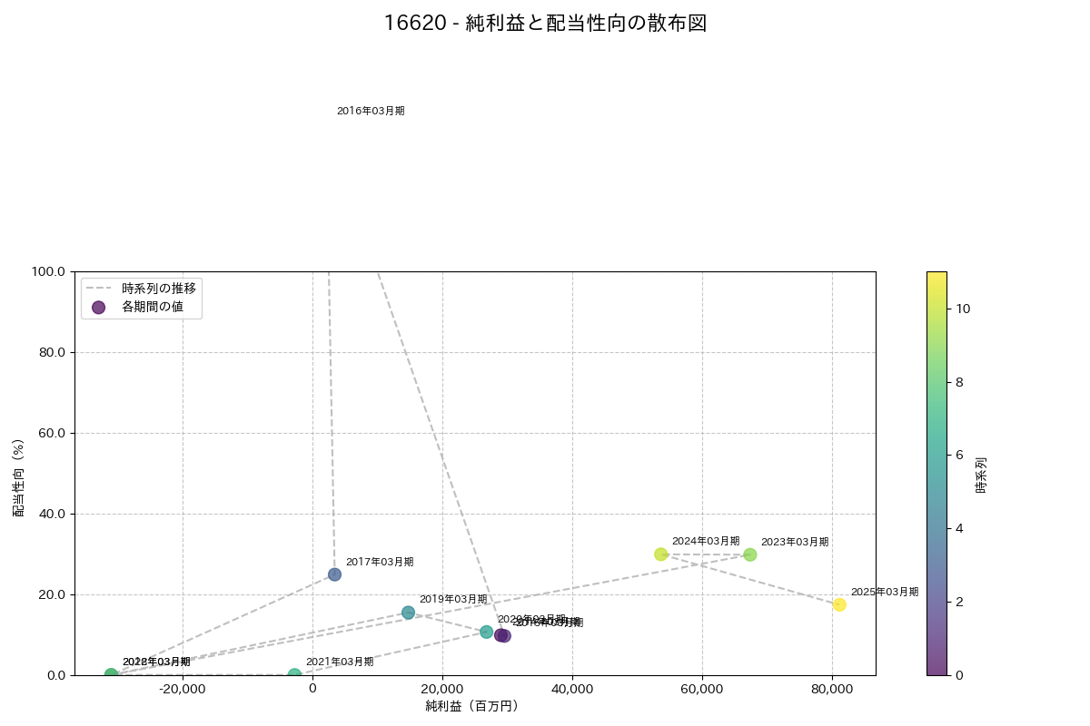 利益・配当散布図