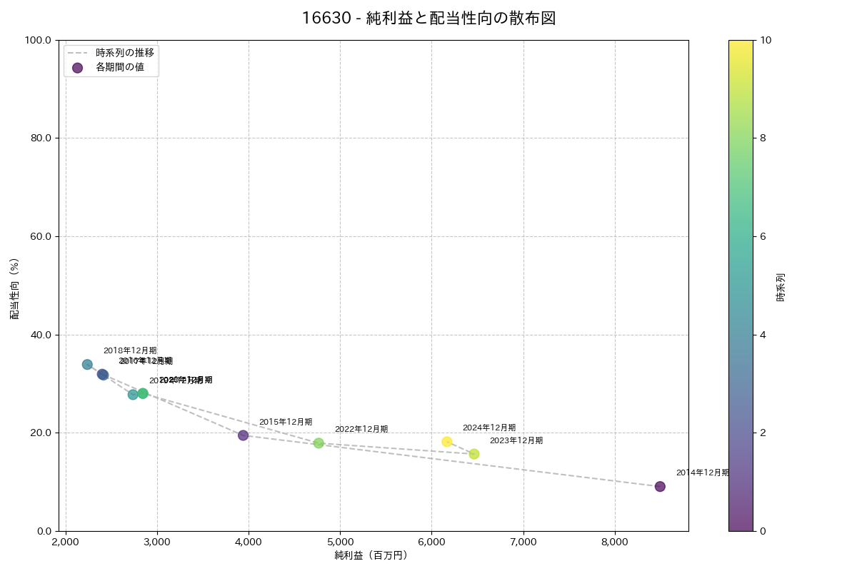 利益・配当散布図