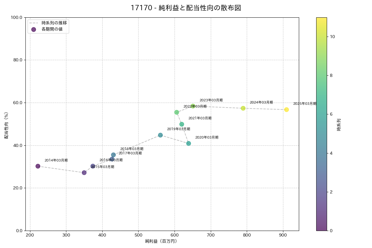 利益・配当散布図