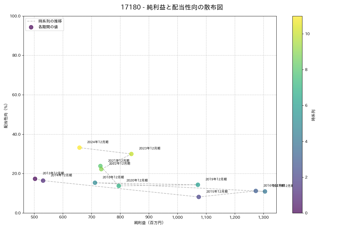 利益・配当散布図