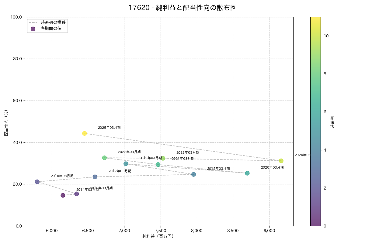 利益・配当散布図