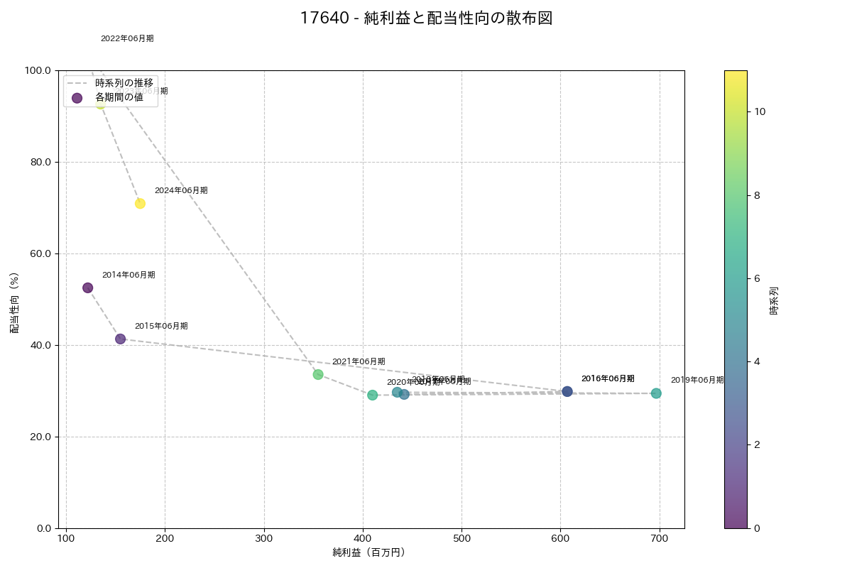 利益・配当散布図