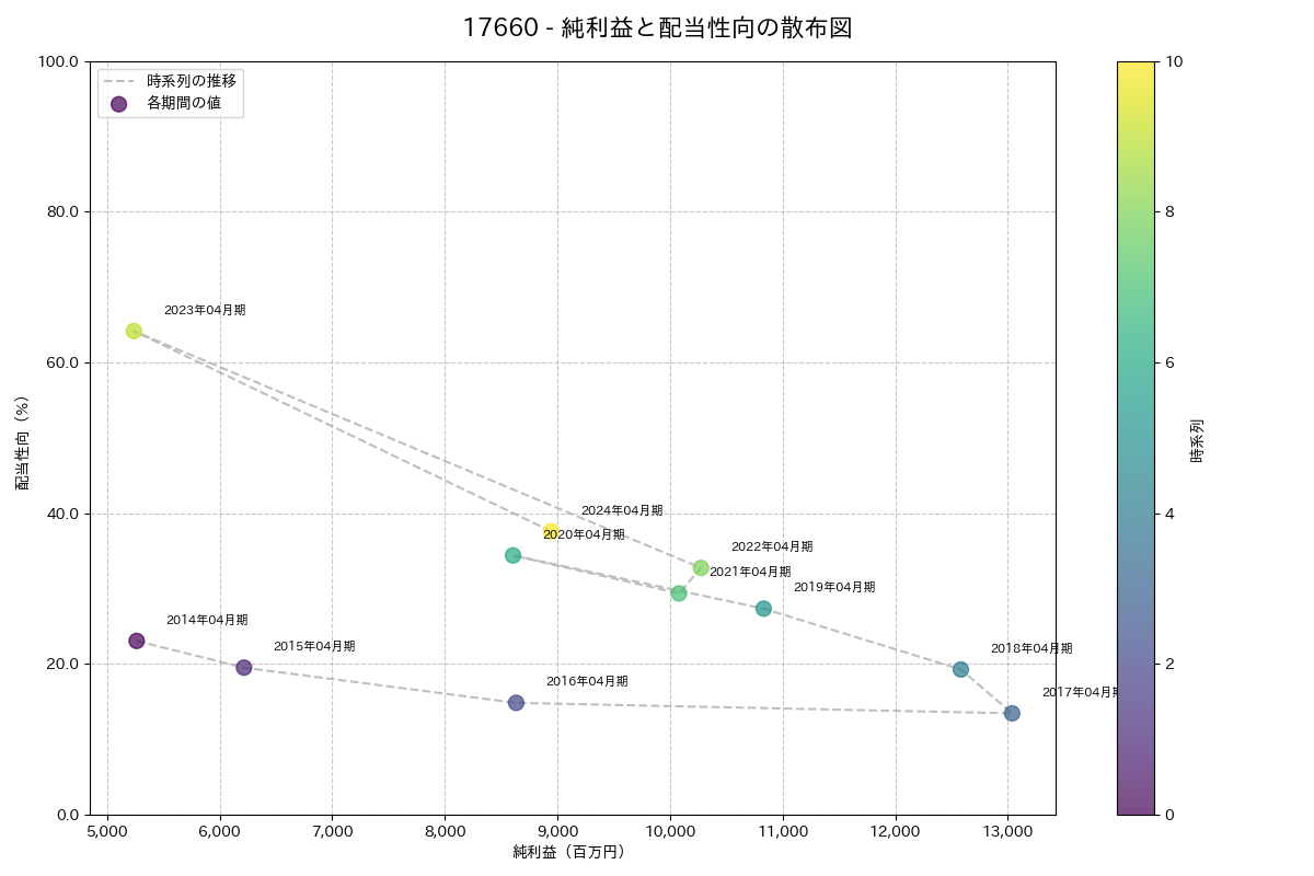 利益・配当散布図