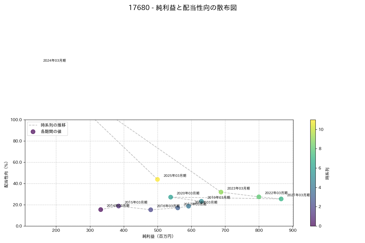 利益・配当散布図