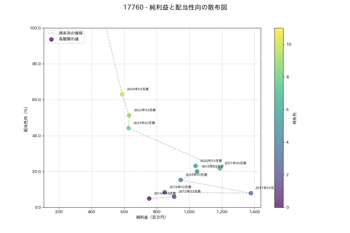 利益・配当散布図