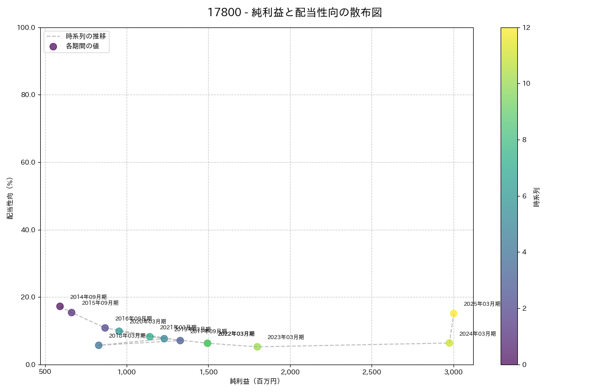 利益・配当散布図
