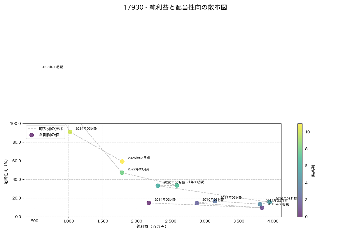 利益・配当散布図