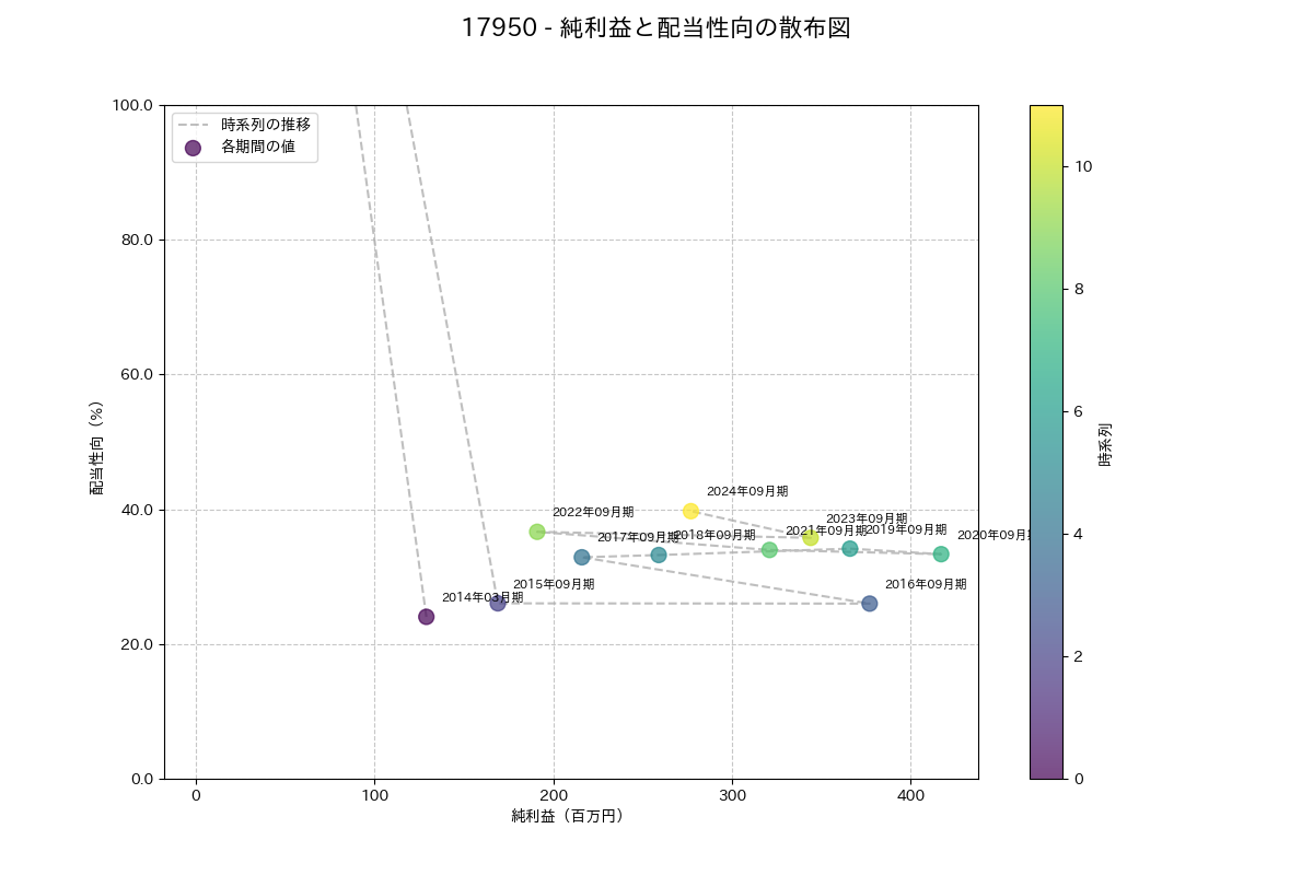 利益・配当散布図