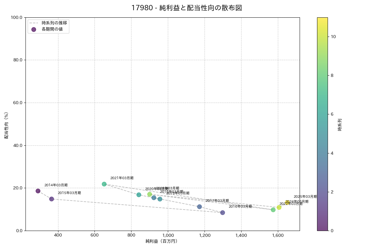 利益・配当散布図