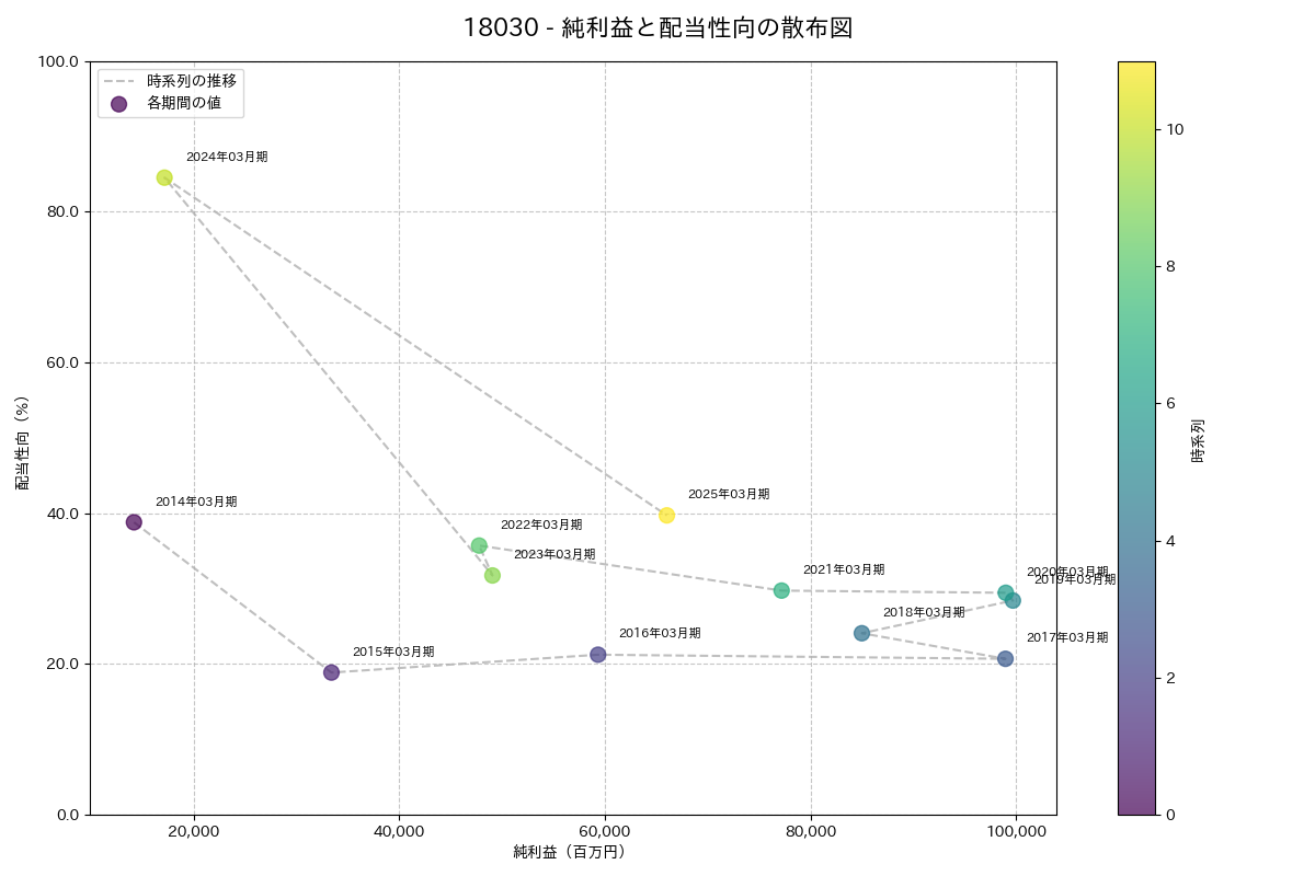 利益・配当散布図