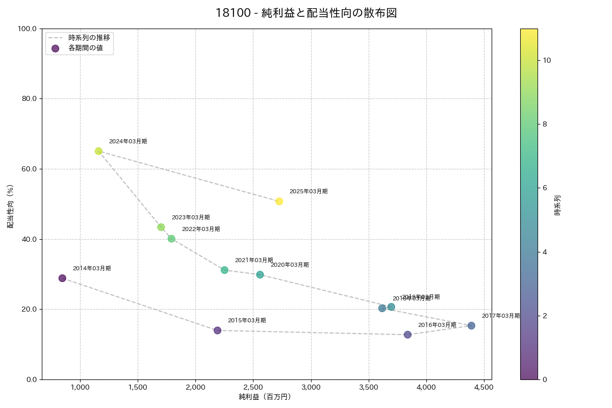 利益・配当散布図