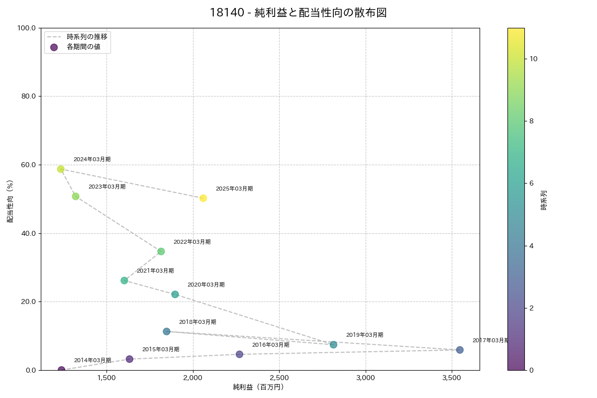 利益・配当散布図