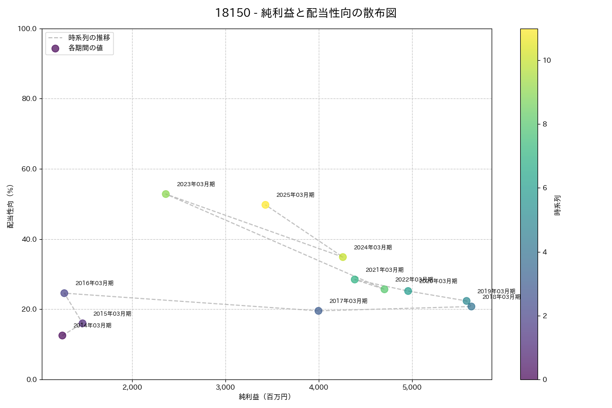 利益・配当散布図