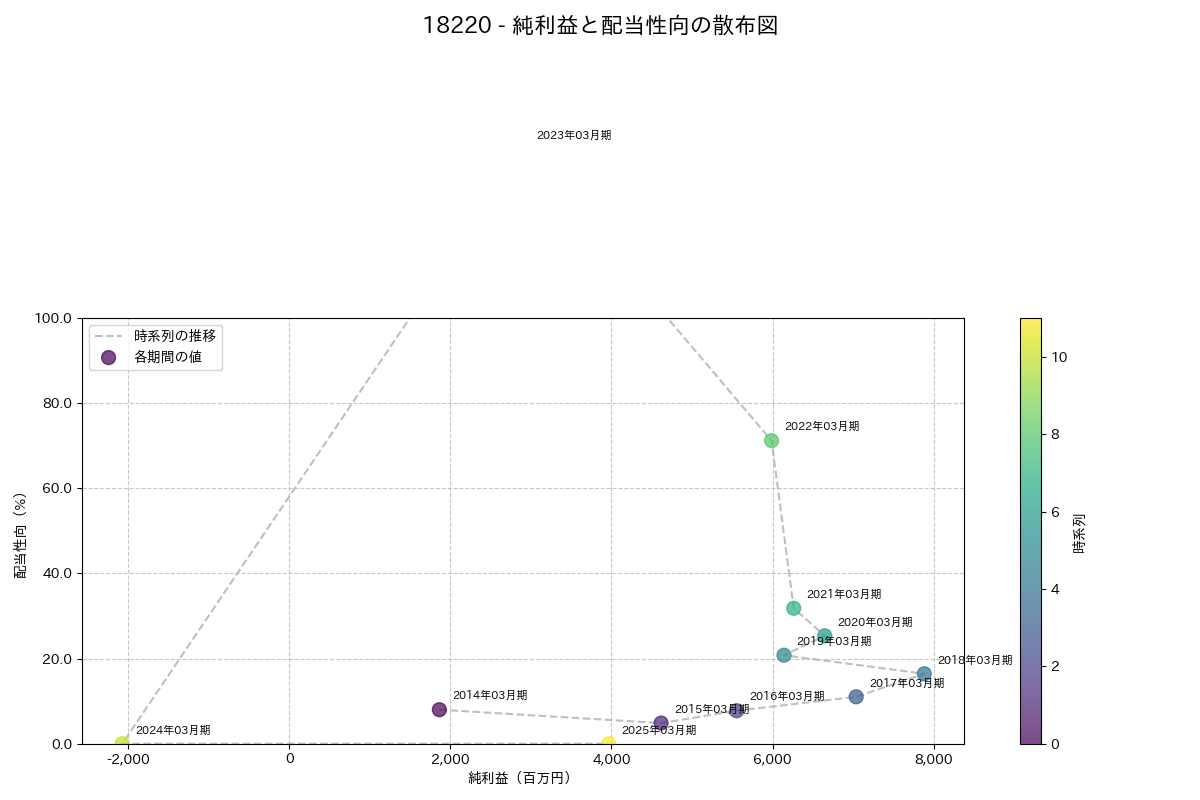 利益・配当散布図