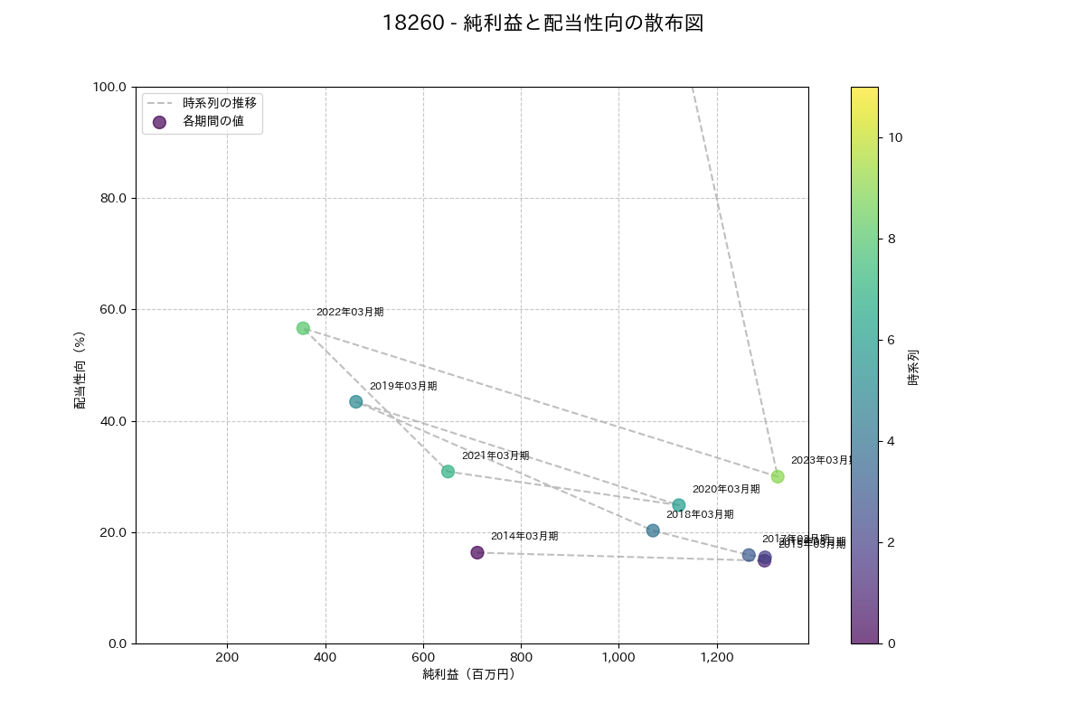利益・配当散布図