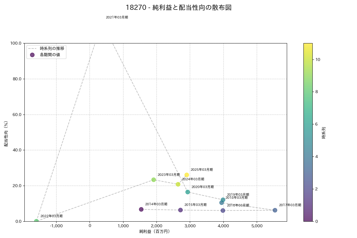 利益・配当散布図