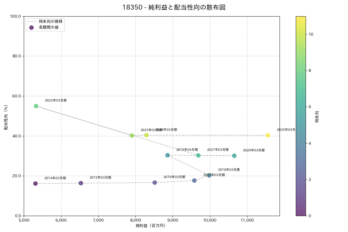 利益・配当散布図