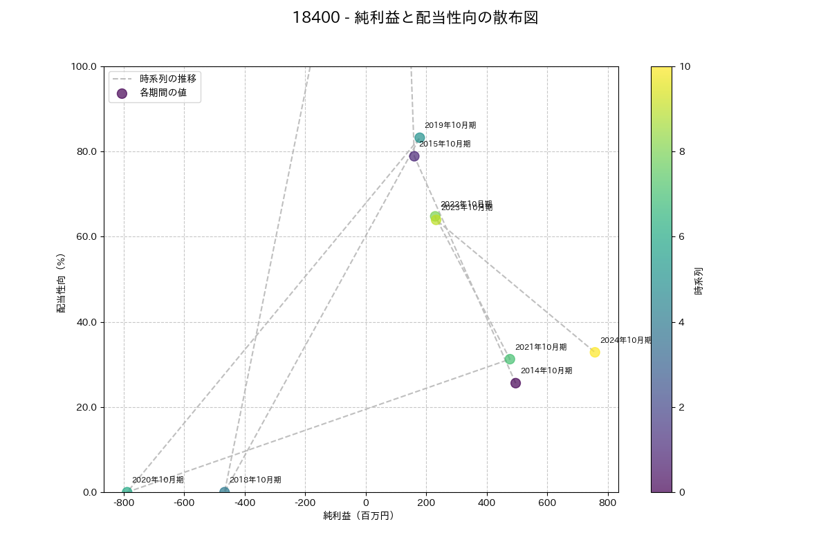 利益・配当散布図
