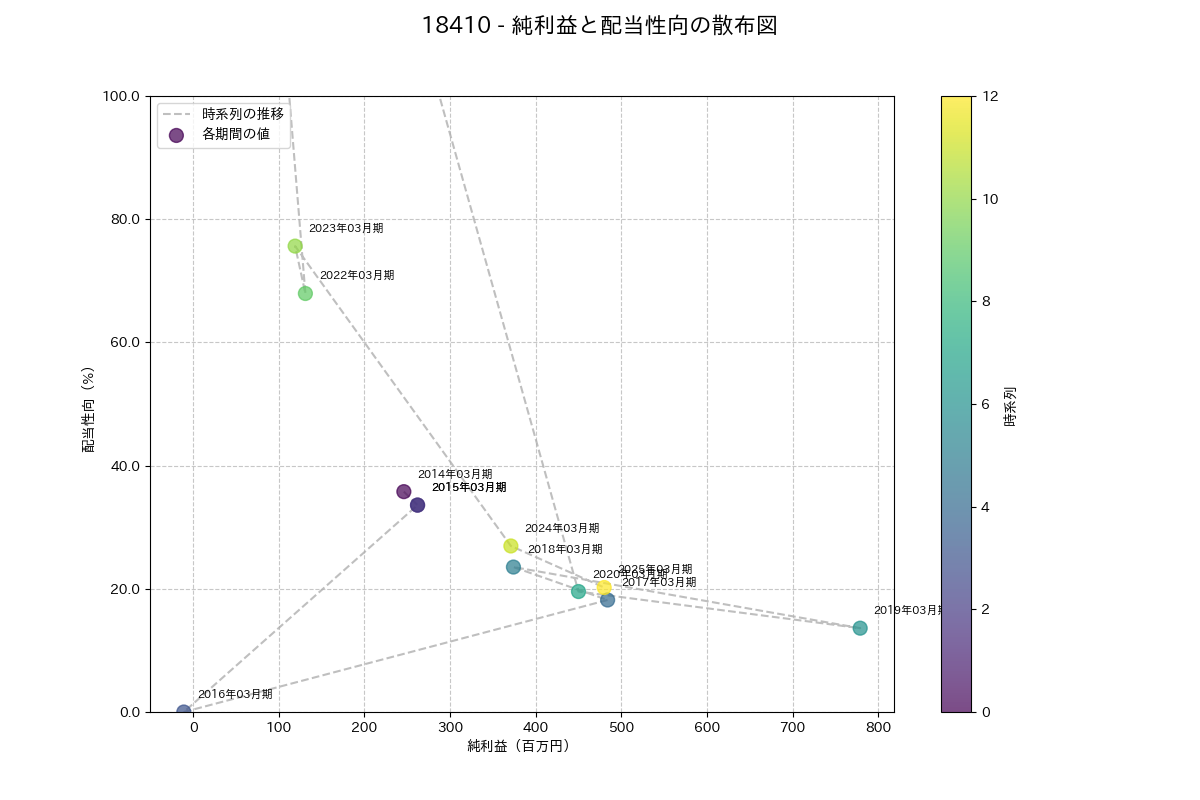 利益・配当散布図