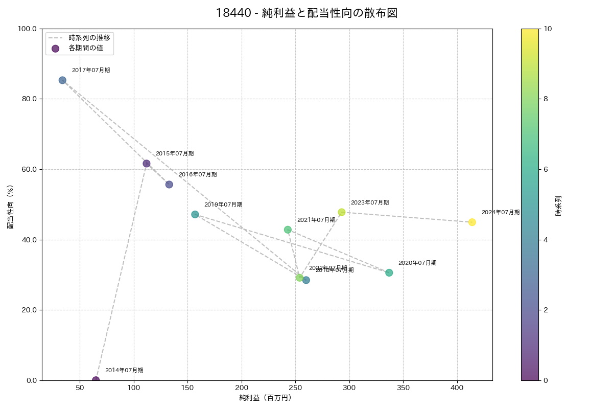 利益・配当散布図