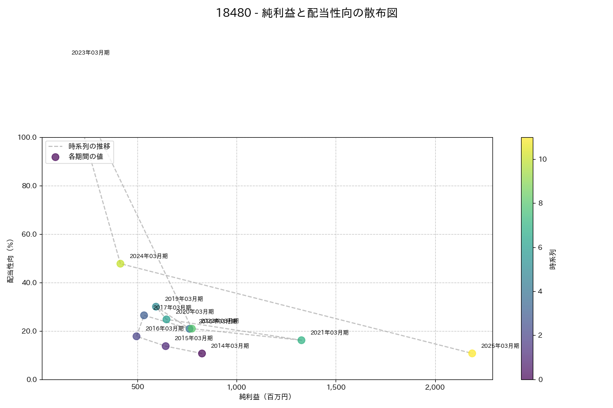 利益・配当散布図