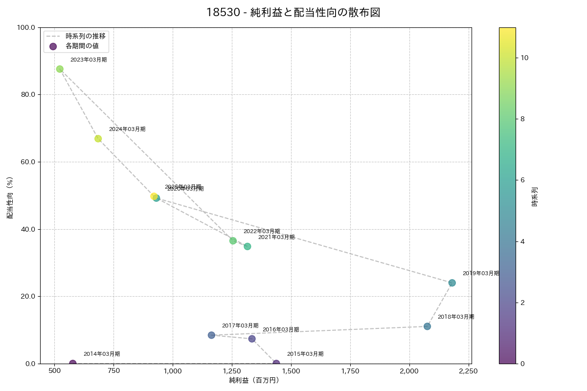 利益・配当散布図