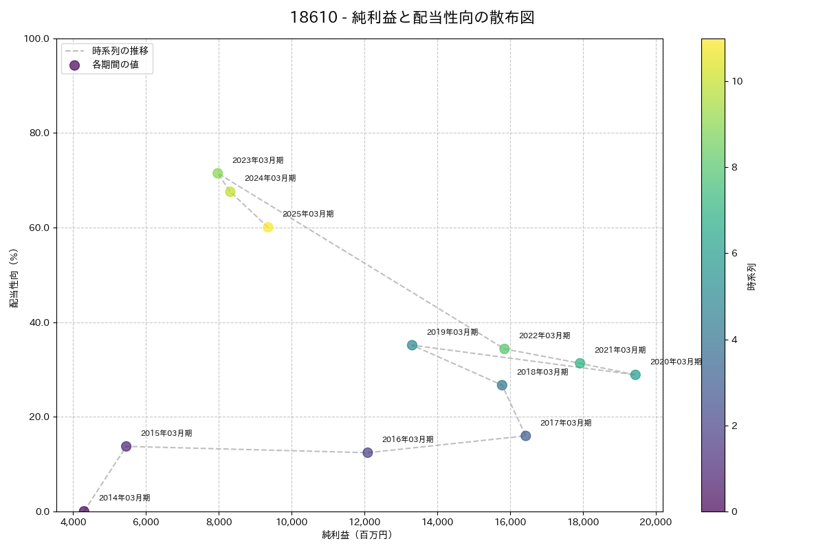利益・配当散布図