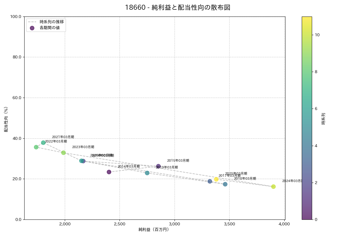利益・配当散布図