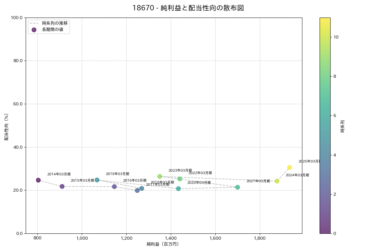 利益・配当散布図