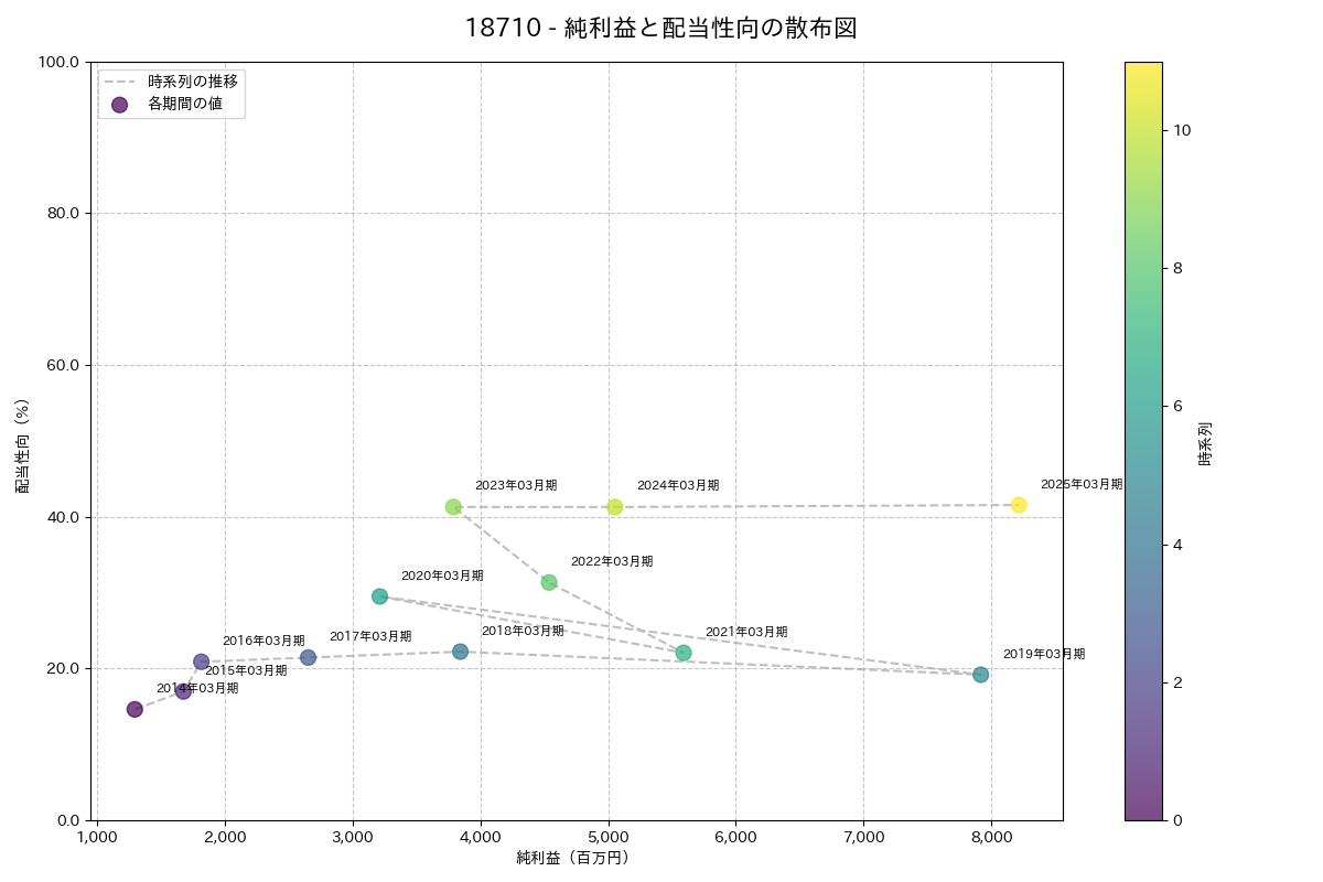 利益・配当散布図