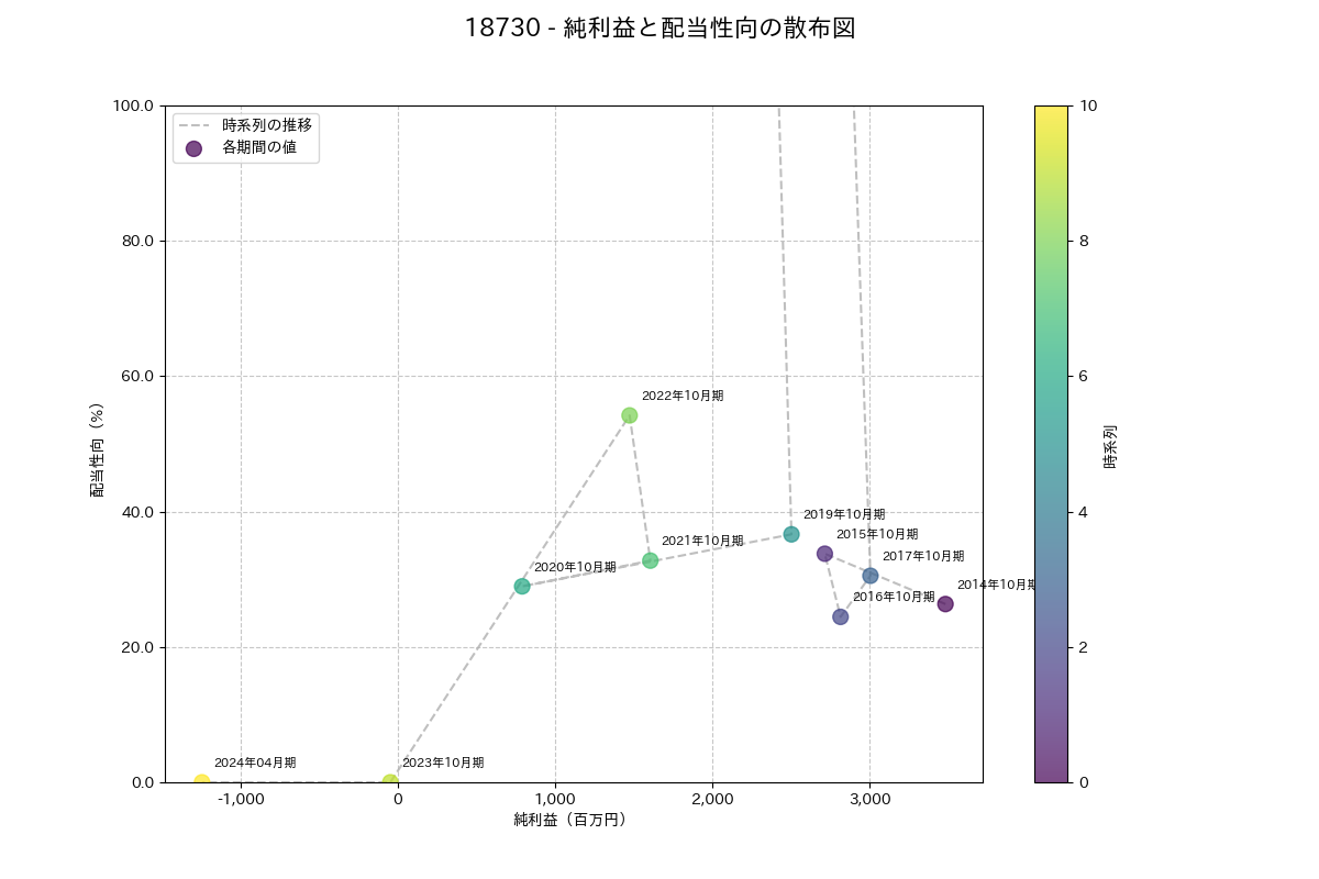 利益・配当散布図