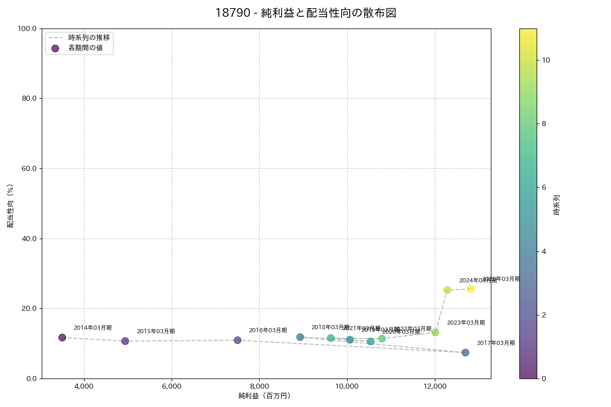 利益・配当散布図