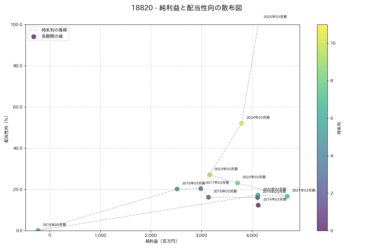 利益・配当散布図