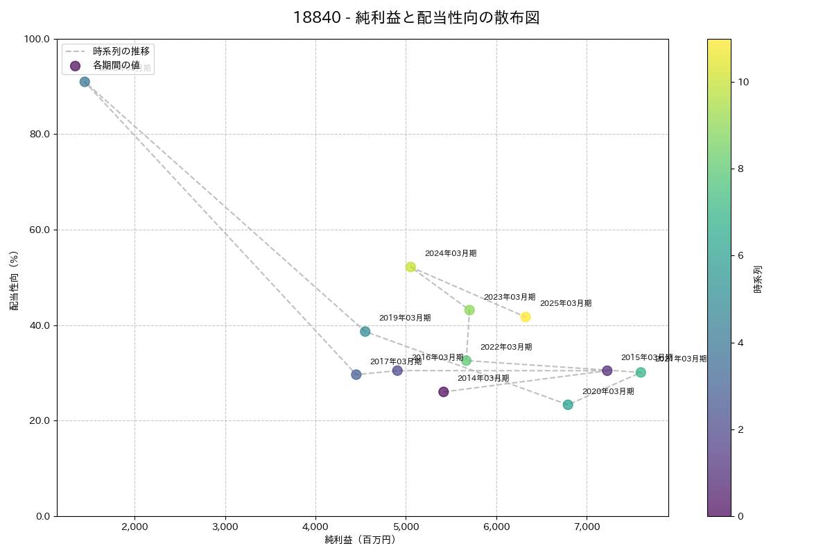 利益・配当散布図